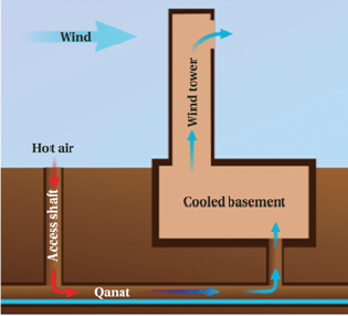 Qanat Cooling System